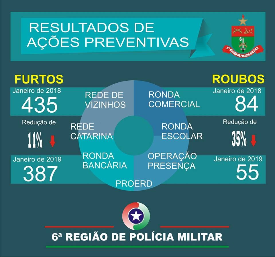 POLÍCIA MILITAR APRESENTA RELATÓRIO DE OCORRÊNCIAS DE 2019