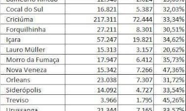 Região Carbonífera tem quase 146 mil empregos formais