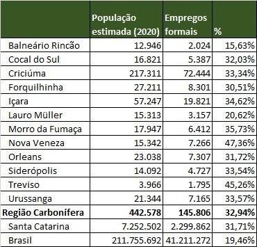 Região Carbonífera tem quase 146 mil empregos formais