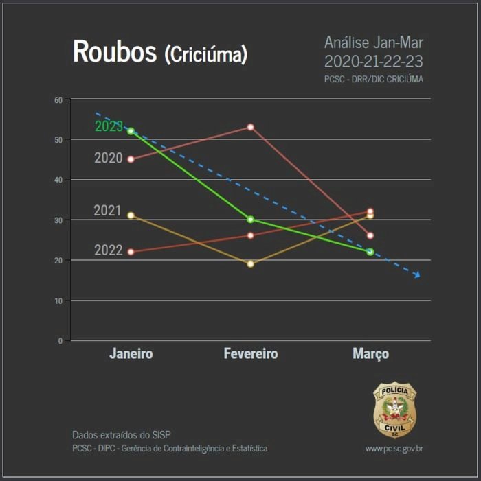 Polícia Civil identifica dupla envolvida em assalto armado em Criciúma e apresenta dados de roubos do primeiro trimestre