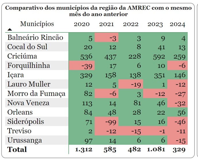 Proximidade do fim do ano reflete na geração de empregos formais