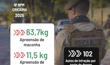 9º Batalhão da PM faz balaço das ações em Criciúma de 2025