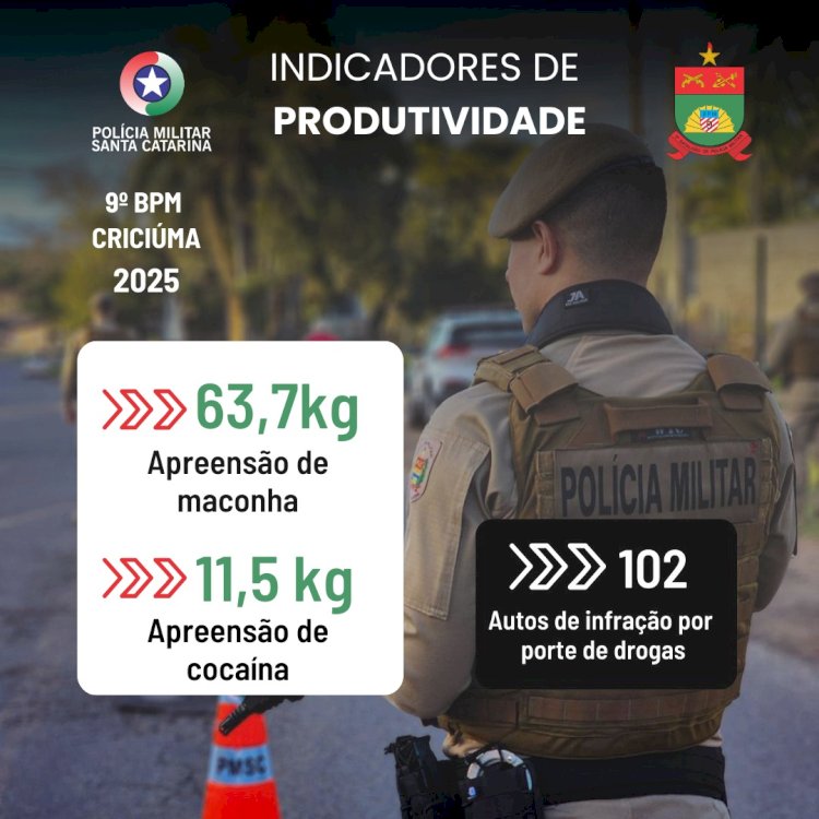 9º Batalhão da PM faz balaço das ações em Criciúma de 2025